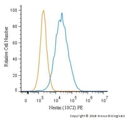 Flow Cytometry: Nestin Antibody (10C2) - Azide and BSA Free [NBP2-80869] - An intracellular stain was performed on HeLa cells with Nestin Antibody (10C2)NB300-266PE (blue) and a matched isotype control (orange). Cells were fixed with 4% PFA and then permeabilized with 0.1% saponin. Cells were incubated in an antibody dilution of 2.5 ug/mL for 30 minutes at room temperature. Both antibodies were directly conjugated to phycoerythrin.