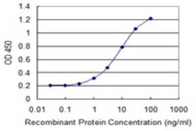 Sandwich ELISA: Neudesin Antibody (7D10) [H00029937-M04] - Detection limit for recombinant GST tagged NENF is 0.1 ng/ml as a capture antibody.