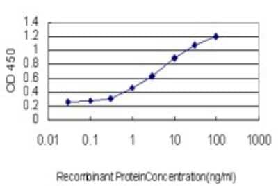 Sandwich ELISA: NeuroD1 Antibody (3D11) [H00004760-M02] - Detection limit for recombinant GST tagged NEUROD1 is approximately 0.3ng/ml as a capture antibody.