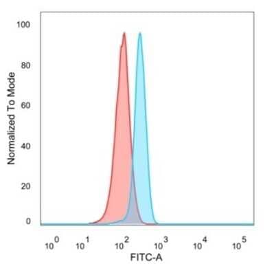 Flow Cytometry: NeuroD2 Antibody (PCRP-NEUROD2-1G1) [NBP3-13981] - Flow cytometric analysis of PFA-fixed HeLa cells. NeuroD2 antibody (PCRP-NEUROD2-1G1) followed by goat anti-mouse IgG-CF488 (blue); isotype control (red).