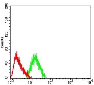 Flow Cytometry Nicotinic Acetylcholine R alpha 7/CHRNA7 Antibody (7F10G1) - BSA Free