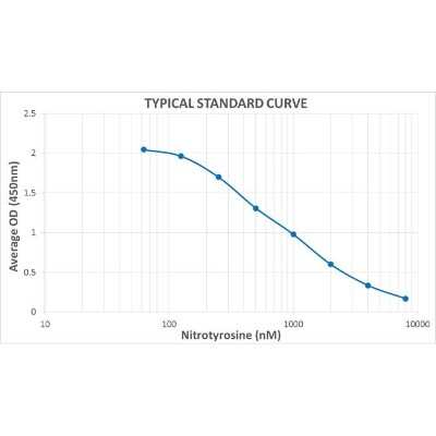 ELISA: Nitrotyrosine ELISA Kit (Colorimetric) [NBP2-59717] - Typical Standard Curve for the Nitrotyrosine ELISA Kit (Enzyme-Linked Immunosorbent Assay) - NBP2-59717. Assay Type: Competitive ELISA. Detection Method: Colorimetric Assay. Assay Range: 62.5 - 8000 nM.