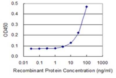 Sandwich ELISA: Noggin Antibody (3A2) [H00009241-M02] - Detection limit for recombinant GST tagged NOG is 3 ng/ml as a capture antibody.