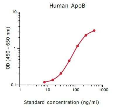 ELISA: Non-human Primate Apolipoprotein B/ApoB ELISA kit [NBP3-11737] - Representative standard curve.