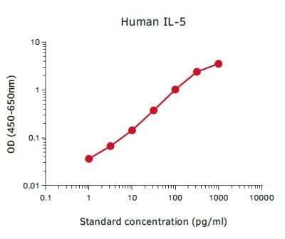 ELISA: Non-human Primate IL-5 ELISA kit [NBP3-11734] - Representative standard curve.