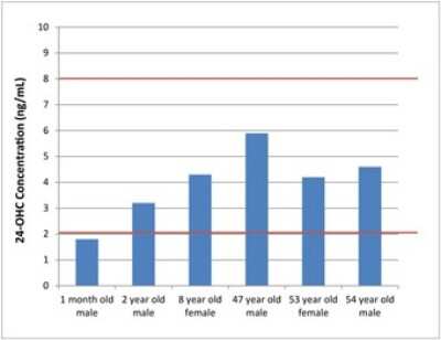 ELISA: Non-species specific 24(S)-Hydroxycholesterol ELISA Kit (Colorimetric) [NBP2-62130] - Normal (non-diseased) human cerebral spinal fluid samples were diluted 1:2 in assay buffer and analyzed in the assay for 24(S)-Hydroxycholesterol levels. The blue bars represent the levels of 24(S)-Hydroxycholesterol in each sample as determined by ELISA.