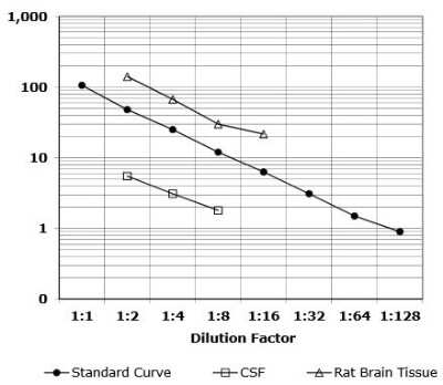ELISA: Non-species specific 24(S)-Hydroxycholesterol ELISA Kit (Colorimetric) [NBP2-62130] - Dose-response curves from human cerebral spinal fluid and rat brain tissue homogenate were diluted into assay buffer and compared to the 24(S)-Hydroxycholesterol standard curve. The parallel response indicates the standard effectively mimics the native mo