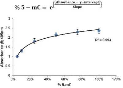 ELISA: Non-species specific 5-MethylCytosine ELISA Kit (Colorimetric) [NBP2-62131] - A typical standard curve for 5-MethylCytosine ELISA kit. These standard curves are provided for demonstration only. A standard curve should be generated for each set of samples assayed.