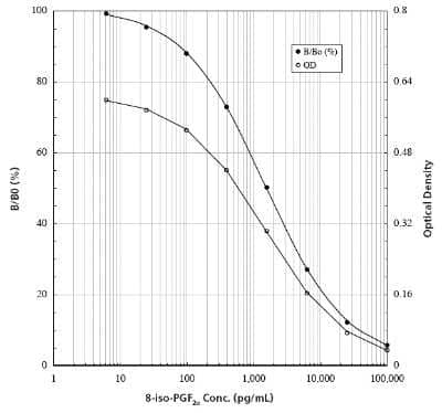 ELISA: Non-species specific 8-Isoprostaglandin F2a ELISA Kit (Colorimetric) [NBP2-62132] - A typical standard curve for 8-Isoprostaglandin F2a ELISA kit. These standard curves are provided for demonstration only. A standard curve should be generated for each set of samples assayed.