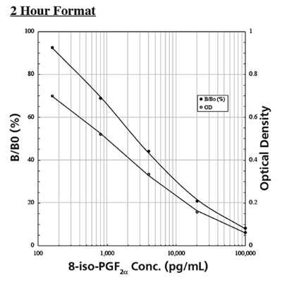 ELISA: Non-species specific 8-Isoprostaglandin F2a ELISA Kit (Colorimetric) [NBP2-62141] - A typical standard curve for 8-Isoprostaglandin F2a ELISA kit. These standard curves are provided for demonstration only. A standard curve should be generated for each set of samples assayed.