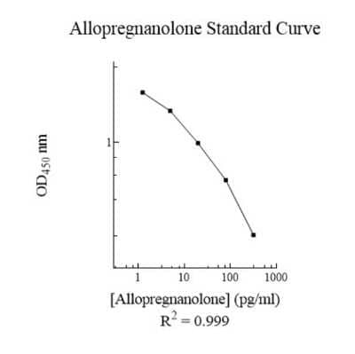 ELISA: Non-species specific Allopregnanolone ELISA Kit (Colorimetric) [NBP3-18698] - Standard Reference Curve