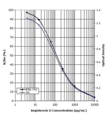 ELISA: Non-species specific Angiotensin II ELISA Kit (Colorimetric) [NBP2-62135] - A typical standard curve for Angiotensin II ELISA kit. These standard curves are provided for demonstration only. A standard curve should be generated for each set of samples assayed.