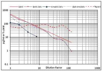 ELISA: Non-species specific Angiotensin II ELISA Kit (Colorimetric) [NBP2-62135] - Pooled human plasma was spiked with 500 pg/mL of Angiotensin II, serially diluted 1:2, and run in the assay. Unspiked pooled plasma was processed identically as a background control.