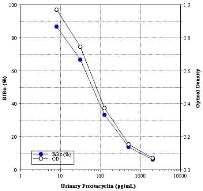 ELISA: Non-species specific Prostacyclin ELISA Kit (Colorimetric) [NBP2-62171] - A typical standard curve for Prostacyclin ELISA kit. These standard curves are provided for demonstration only. A standard curve should be generated for each set of samples assayed.