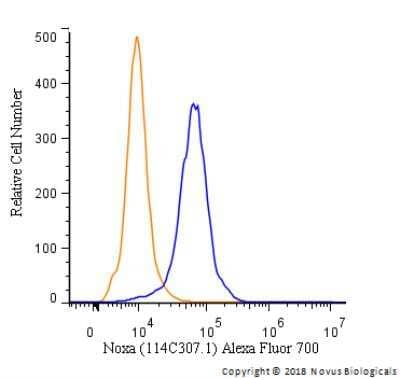 Flow Cytometry: Noxa Antibody (114C307.1) [Alexa Fluor® 700] [NB600-1159AF700] - An intracellular stain was performed on HeLa cells with Noxa [114C307.1] Antibody NB600-1159AF700 (blue) and a matched isotype control (orange). Cells were fixed with 4% PFA and then permeabilized with 0.1% saponin. Cells were incubated in an antibody dilution of 5 ug/mL for 30 minutes at room temperature. Both antibodies were conjugated to Alexa Fluor 700.