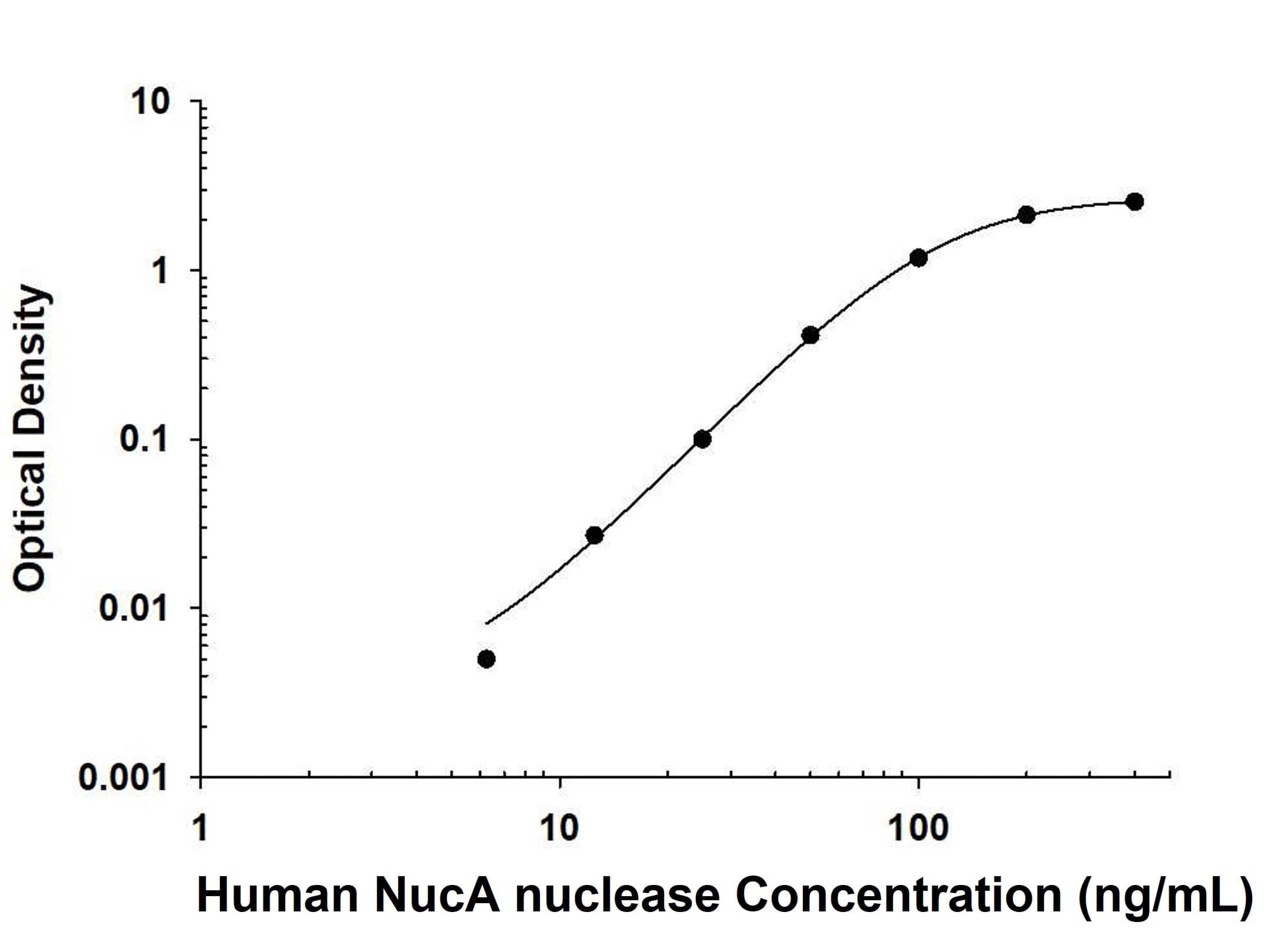 Recombinant NucA nuclease was serially diluted 2-fold and captured by Rabbit Anti-NucA nuclease Monoclonal Antibody (Catalog # MAB10063) coated on a Clear Polystyrene Microplate (DY990). Rabbit Anti-NucA nuclease Monoclonal Antibody (MAB100632) was biotinylated and incubated with the protein captured on the plate. Detection of the standard curve was achieved by incubating Streptavidin-HRP (DY998) followed by Substrate Solution (DY999) and stopping the enzymatic reaction with Stop Solution (DY994).