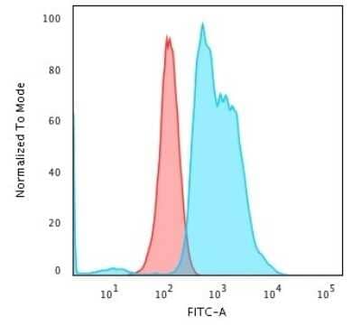 Flow Cytometry: Nucleoli Marker Antibody (NM95) [NBP2-32886] - Flow Cytometric Analysis of PFA-fixed K562 cells using Nucleoli Marker Antibody (NM95)followed by Goat anti-Mouse IgG-CF488 (Blue); Isotype Control (Red)