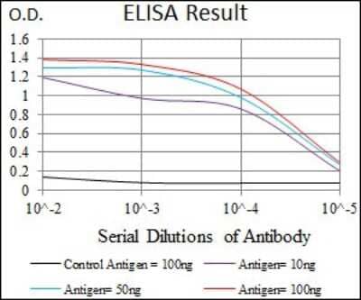 ELISA: Nucleostemin Antibody (2C8D5) [NBP2-37410] - Red: Control Antigen (100ng); Purple: Antigen (10ng); Green: Antigen (50ng); Blue: Antigen (100ng);