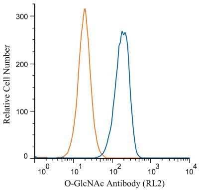 Flow Cytometry: O-GlcNAc Antibody (RL2) [Alexa Fluor (R) 647] [NB300-524AF647] - An intracellular stain was performed on Jurkat cells with O-GlcNAc antibody (RL2) NB300-524 (blue) and a matched isotype control NBP2-27287 (orange). Cells were fixed with 4% PFA and then permeablized with 0.1% saponin. 1 ug of antibody was added to 100 uL of staining buffer and cells were incubated for 30 minutes at room temperature. Both antibodies were conjugated to Alexa Fluor 647.