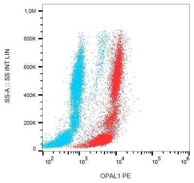 Flow Cytometry: OPAL1 Antibody (OPAL1-01) [NBP2-62210] - Analysis of OPAL1 in human peripheral blood + lyophilized SP2 cells using mouse monoclonal antibody anti-OPAL1 (OPAL1-01) PE.