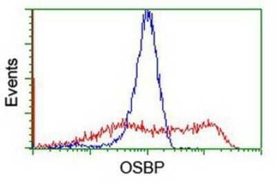 Flow Cytometry: OSBP1 Antibody (OTI1F2) - Azide and BSA Free [NBP2-73152] - HEK293T cells transfected with either overexpression plasmid (Red) or empty vector control plasmid (Blue) were immunostaining by anti-OSBP1 antibody, and then analyzed by flow cytometry.