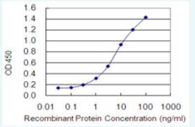 ELISA: OSBP2 Antibody (2B4) [H00023762-M10-100ug] - Detection limit for recombinant GST tagged OSBP2 is 0.1 ng/ml as a capture antibody.