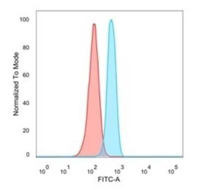 Flow Cytometry: OVOL2 Antibody (PCRP-OVOL2-2A1) [NBP3-08925] - Flow cytometric analysis of PFA-fixed HeLa cells. OVOL2 Mouse Monoclonal Antibody (PCRP-OVOL2-2A1) followed by goat anti- Mouse IgG-CF488 (blue); unstained cells (red).