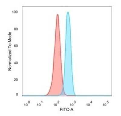 Flow Cytometry: OVOL2 Antibody (PCRP-OVOL2-2A1) [NBP3-08926] - Flow cytometric analysis of PFA-fixed HeLa cells. OVOL2 Mouse Monoclonal Antibody (PCRP-OVOL2-2A1) followed by goat anti- Mouse IgG-CF488 (blue); unstained cells (red).