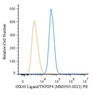 Flow Cytometry: OX40 Ligand/TNFSF4 Antibody (MM0505-8S23) [PE] [NBP2-11969PE] - An intracellular stain was performed on U-937 cells withOX40 Ligand/TNFSF4 Antibody (MM0505-8S23) NBP2-11969PE (blue) and a matched isotype control (orange). Cells were fixed with 4% PFA and then permeabilized with 0.1% saponin. Cells were incubated in an antibody dilution of 5 ug/mL for 30 minutes at room temperature. Both antibodies were conjugated to Phycoerythrin.