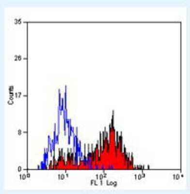 Flow Cytometry: OX40/TNFRSF4 Antibody (OX-86) [NB100-64847] - Staining of Concanavalin A stimulated mouse spleen cells with Rat anti Mouse