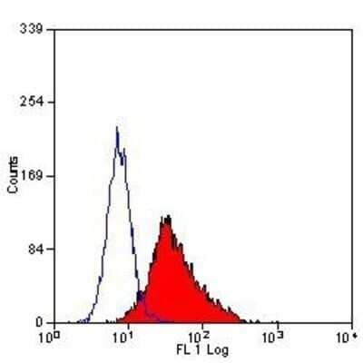 Flow Cytometry: OX40/TNFRSF4 Antibody (OX-86) [NB100-64847] - Staining of Concanavalin A stimulated mouse spleen cells with Rat anti Mouse CD134: RPE.