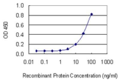 Sandwich ELISA: Olfactomedin-1/Noelin-1 Antibody (2G12-1B3) [H00010439-M01] - Detection limit for recombinant GST tagged OLFM1 is 1 ng/ml as a capture antibody.