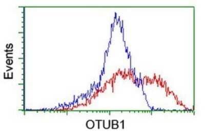 Flow Cytometry Otubain-1 Antibody (OTI5B8)