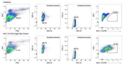 Flow Cytometry: Oval Cell Marker Antibody (MIC1-1C3) [PE] [NBP1-18961PE] - Flow cytometry of wildtype mouse liver showing unstained vs. MIC1-1C3 single stained controls. Flow cytometry image submitted by a verified customer review.