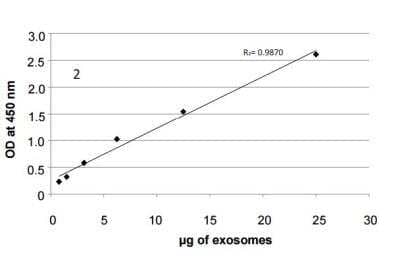 ELISA: Overall Exosome Capture and Quantification (Plasma, Colorimetric) Kit [NBP2-49782] - CD9 titration standard curve of exosomes from plasma of healthy human donor subjects. This standard curve is forthe demonstration purpose only. For quantification purposes, a standard curve must be generated by the end users in every assay. 