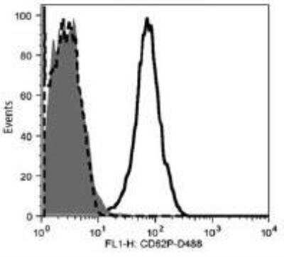 Flow Cytometry: P-Selectin/CD62P Antibody (Psel.KO.2.7) [DyLight 488] [NB100-65392G] - Thrombin stimulated equine platelets (solid line) and unstimulated platelets (dashed line) labeled with anti-CD62P (Psel.KO.2.7) compared to equine platelets labeled with murine IgG-DyLight 488 isotype control (gray fill).