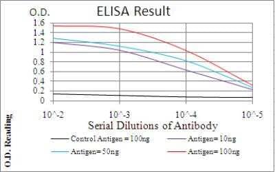 ELISA: P2Y13/P2RY13/GPR86 Antibody (3E8C12) [NBP2-52527] - Black line: Control Antigen (100 ng);Purple line: Antigen(10ng);Blue line: Antigen (50 ng);Red line: Antigen (100 ng);