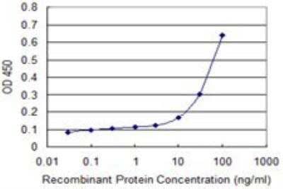 ELISA: PACT Antibody (1B9-1A7) [H00008575-M01] - Detection limit for recombinant GST tagged PRKRA is approximately 0.03ng/ml as a capture antibody.