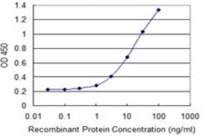 Sandwich ELISA: PAMCI Antibody (2F8) [H00009182-M03] - Detection limit for recombinant GST tagged RASSF9 is 0.3 ng/ml as a capture antibody.