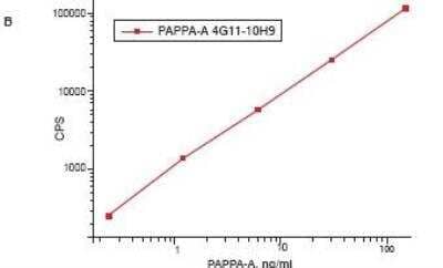 Sandwich ELISA: PAPP A Antibody (10H9) [NB200-404] - Calibration curves for PAPP-A sandwich immunoassay. (B) 4G11 10H9. Capture MAb: 4G11 (biotinylated) Detection MAbs: 10H9 (labeled with stable Eu3+ -chelate) Antigen
