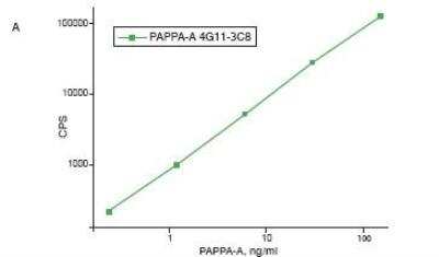 Sandwich ELISA: PAPP A Antibody (3C8) [NB200-403] - Calibration curves for PAPP-A sanwich immunoassay. (A) 4G11 3C8 Capture Mab: 4G11 (biotinylated) Detection MAbs: 3C8 (labeled with stable Eu3+ -chelate) Antigen: htPAPP-A