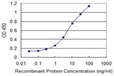 Sandwich ELISA: PATZ Antibody (1B2) [H00023598-M01] - Detection limit for recombinant GST tagged PATZ1 is 0.1 ng/ml as a capture antibody.