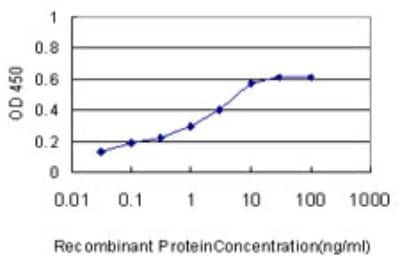 Sandwich ELISA: PAUF/ZG16B Antibody (4D1-1B11) [H00124220-M01] - Detection limit for recombinant GST tagged LOC124220 is approximately 0.03ng/ml as a capture antibody.