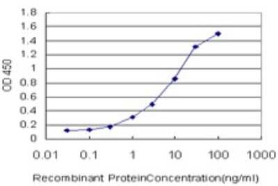 Sandwich ELISA: PCDH7 Antibody (2D7) [H00005099-M01] - Detection limit for recombinant GST tagged PCDH7 is approximately 0.3ng/ml as a capture antibody.