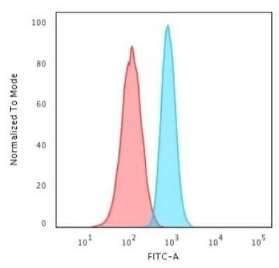 Flow Cytometry: PCNA Antibody (PCNA/694) - Azide and BSA Free [NBP2-47835] - Flow Cytometric Analysis of PFA-fixed HeLa cells using PCNA Antibody (PCNA/694) followed by Goat anti-Mouse IgG-CF488 (Blue); Isotype Control (Red).