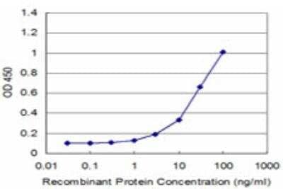 ELISA: PCP4 Antibody (1E3) [H00005121-M14] - Detection limit for recombinant GST tagged PCP4 is approximately 1ng/ml as a capture antibody.