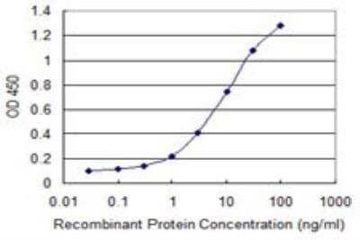 ELISA: PCSK1N Antibody (1E9) [H00027344-M02] - Detection limit for recombinant GST tagged PCSK1N is 0.1 ng/ml as a capture antibody.