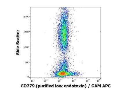 Flow Cytometry: PD-1 Antibody (EH12.2H7) - Low Endotoxin, Azide and BSA Free [NBP3-09097] - Surface staining pattern of human peripheral blood stained using anti-human CD279 (EH12.2H7) purified antibody (low endotoxin, concentration in sample 6 ug/ml) GAM APC. 