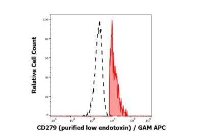 Flow Cytometry: PD-1 Antibody (EH12.2H7) - Low Endotoxin, Azide and BSA Free [NBP3-09097] - Separation of human CD279 positive lymphocytes (red-filled) from neutrophil granulocytes (black-dashed) in flow cytometry analysis (surface staining) of human peripheral whole blood stained using anti-human CD279 (EH12.2H7) purified antibody (low endotoxin, concentration in sample 6 ug/ml) GAM APC. 
