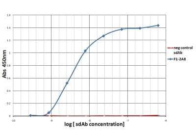 ELISA: PD-1 Antibody (F12A8) - VHH [NBP3-12827] - Titration ELISA of PD-1.